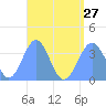 Arno Atoll tide chart for Saturday, July 27, 2024
