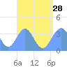 Arno Atoll tide chart for Sunday, July 28, 2024