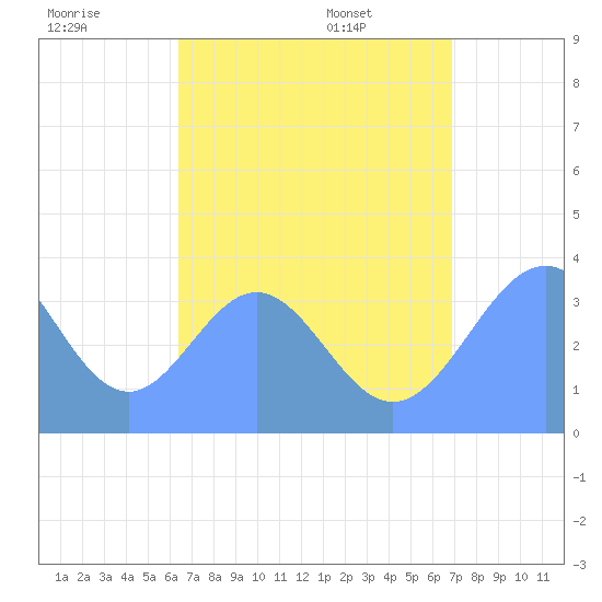 Arno Atoll tide chart for Monday, July 29, 2024