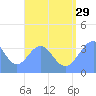 Arno Atoll tide chart for Monday, July 29, 2024