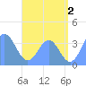 Arno Atoll tide chart for Tuesday, July 2, 2024