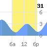 Arno Atoll tide chart for Wednesday, July 31, 2024