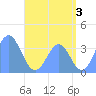 Arno Atoll tide chart for Wednesday, July 3, 2024