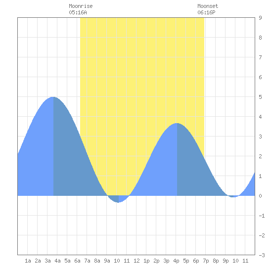 Arno Atoll tide chart for Friday, July 5, 2024