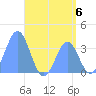 Arno Atoll tide chart for Saturday, July 6, 2024