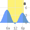 Arno Atoll tide chart for Monday, July 8, 2024
