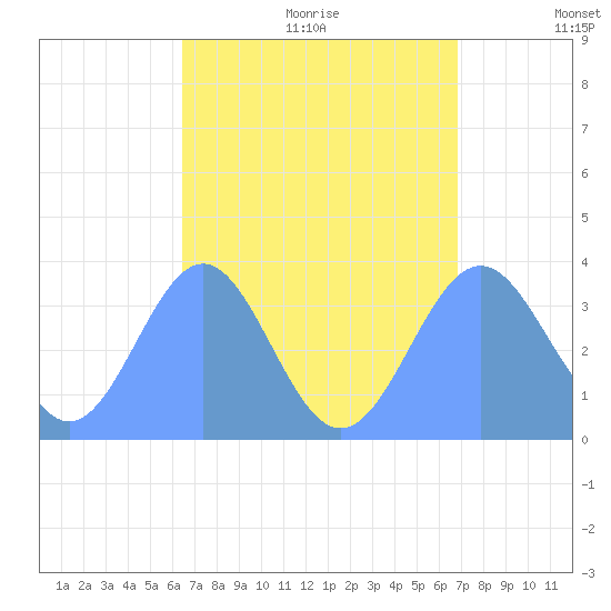 Arno Atoll tide chart for Sunday, August 11, 2024