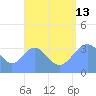 Arno Atoll tide chart for Tuesday, August 13, 2024