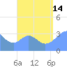 Arno Atoll tide chart for Wednesday, August 14, 2024