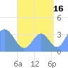 Arno Atoll tide chart for Friday, August 16, 2024