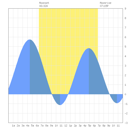 Arno Atoll tide chart for Tuesday, August 20, 2024