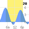 Arno Atoll tide chart for Tuesday, August 20, 2024