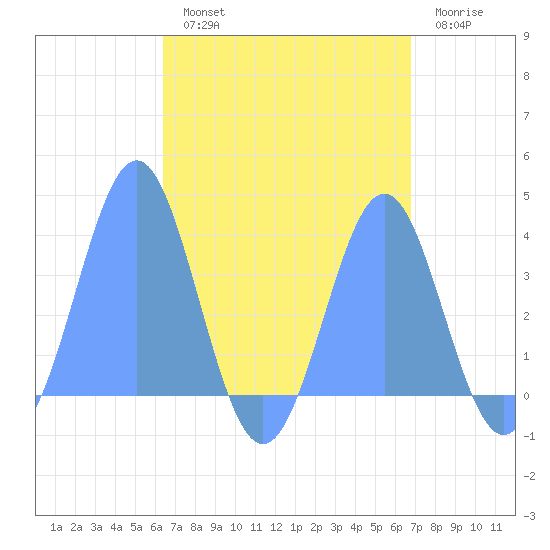 Arno Atoll tide chart for Wednesday, August 21, 2024