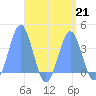 Arno Atoll tide chart for Wednesday, August 21, 2024