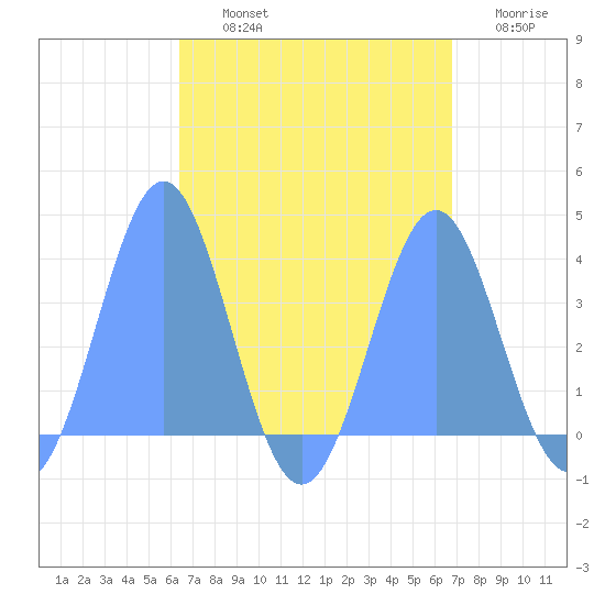 Arno Atoll tide chart for Thursday, August 22, 2024
