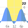 Arno Atoll tide chart for Thursday, August 22, 2024