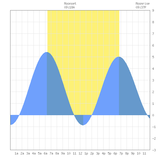 Arno Atoll tide chart for Friday, August 23, 2024