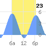 Arno Atoll tide chart for Friday, August 23, 2024