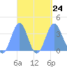 Arno Atoll tide chart for Saturday, August 24, 2024
