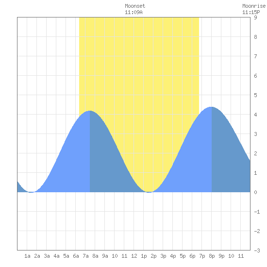 Arno Atoll tide chart for Sunday, August 25, 2024