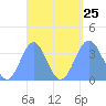 Arno Atoll tide chart for Sunday, August 25, 2024