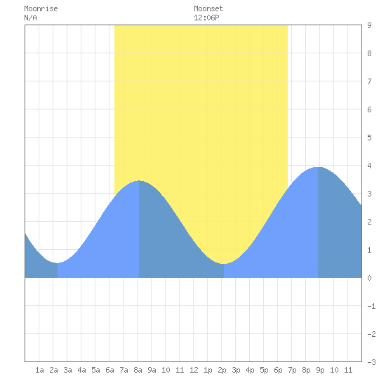 Arno Atoll tide chart for Monday, August 26, 2024