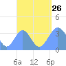 Arno Atoll tide chart for Monday, August 26, 2024