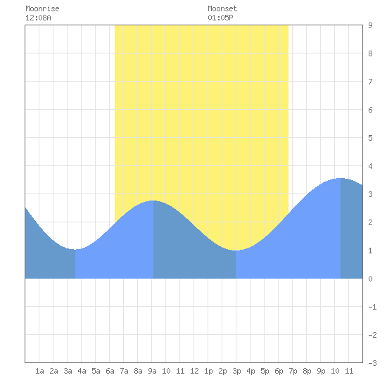 Arno Atoll tide chart for Tuesday, August 27, 2024