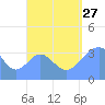 Arno Atoll tide chart for Tuesday, August 27, 2024