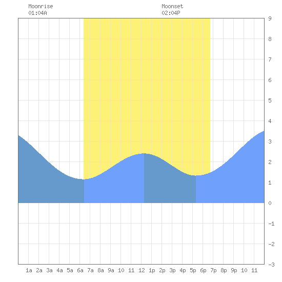 Arno Atoll tide chart for Wednesday, August 28, 2024