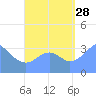 Arno Atoll tide chart for Wednesday, August 28, 2024