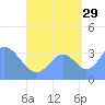 Arno Atoll tide chart for Thursday, August 29, 2024