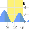 Arno Atoll tide chart for Saturday, August 3, 2024