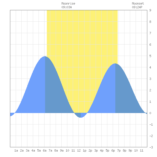 Arno Atoll tide chart for Thursday, August 8, 2024