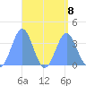 Arno Atoll tide chart for Thursday, August 8, 2024