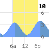 Arno Atoll tide chart for Tuesday, September 10, 2024