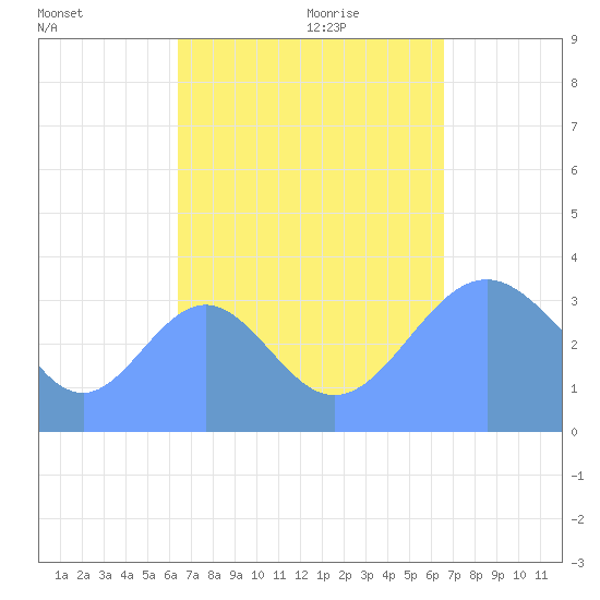 Arno Atoll tide chart for Wednesday, September 11, 2024