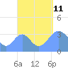 Arno Atoll tide chart for Wednesday, September 11, 2024
