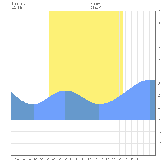 Arno Atoll tide chart for Thursday, September 12, 2024