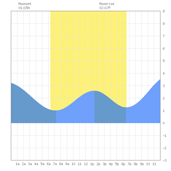 Arno Atoll tide chart for Friday, September 13, 2024