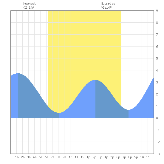 Arno Atoll tide chart for Saturday, September 14, 2024