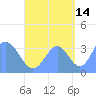Arno Atoll tide chart for Saturday, September 14, 2024