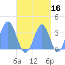 Arno Atoll tide chart for Monday, September 16, 2024