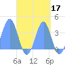 Arno Atoll tide chart for Tuesday, September 17, 2024