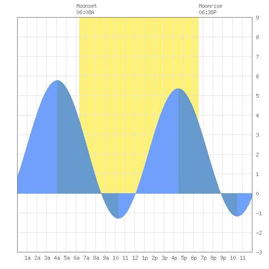 Arno Atoll tide chart for Wednesday, September 18, 2024