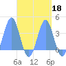 Arno Atoll tide chart for Wednesday, September 18, 2024