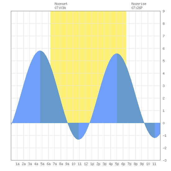Arno Atoll tide chart for Thursday, September 19, 2024