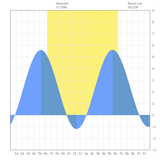 Arno Atoll tide chart for Friday, September 20, 2024
