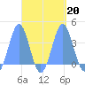 Arno Atoll tide chart for Friday, September 20, 2024