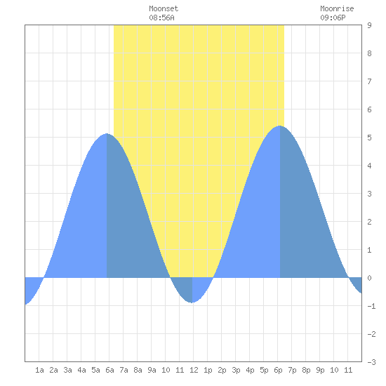 Arno Atoll tide chart for Saturday, September 21, 2024